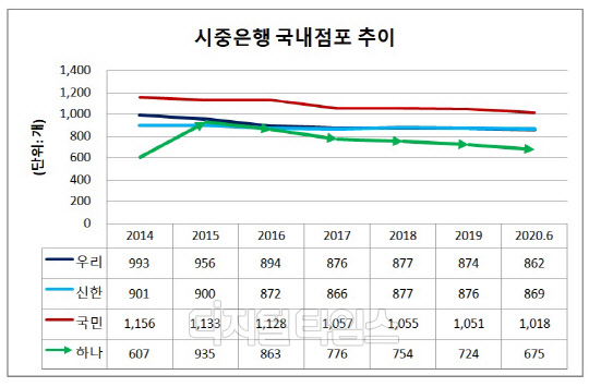 (자료: 2018년 이전 '은행경영통계', 2019년 사업보고서, 2020년 6월말은 각 은행 취합, 신한은행은 2020년 7월21일 기준)